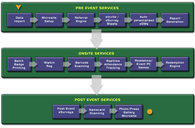 Event Flow